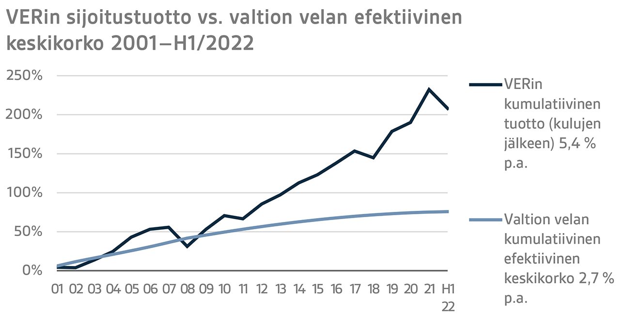 VERin sijoitustuotto vs. valtion velan efektiivinen keskikorko 2001-H1/2022